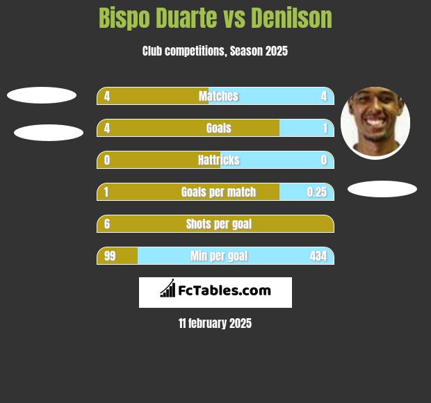 Bispo Duarte vs Denilson h2h player stats