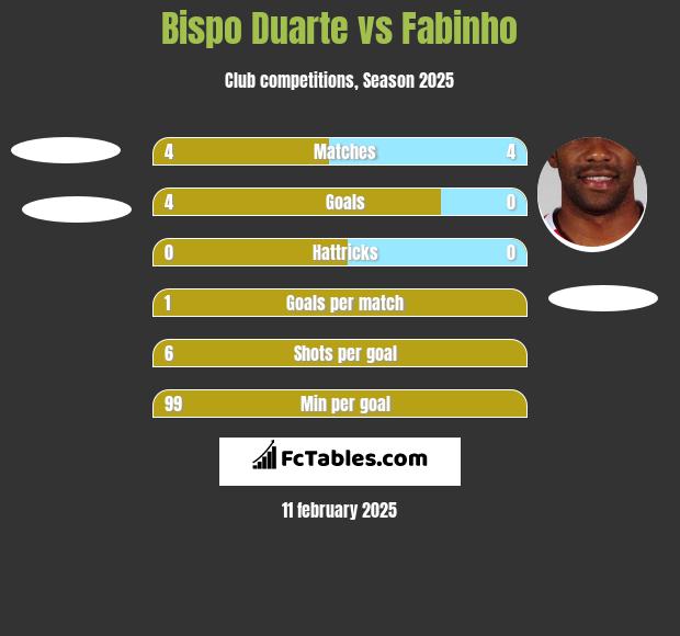 Bispo Duarte vs Fabinho h2h player stats