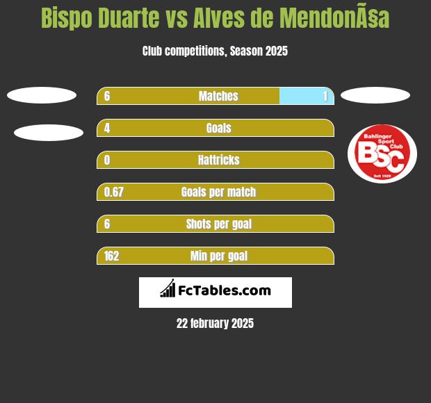 Bispo Duarte vs Alves de MendonÃ§a h2h player stats