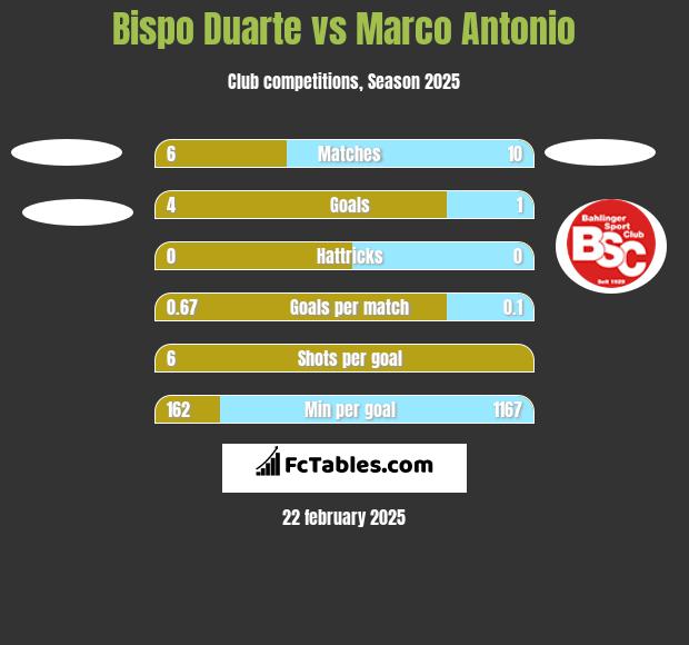 Bispo Duarte vs Marco Antonio h2h player stats