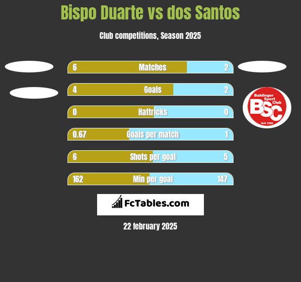 Bispo Duarte vs dos Santos h2h player stats