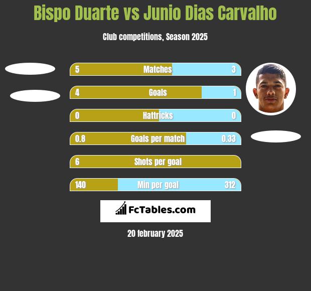 Bispo Duarte vs Junio Dias Carvalho h2h player stats