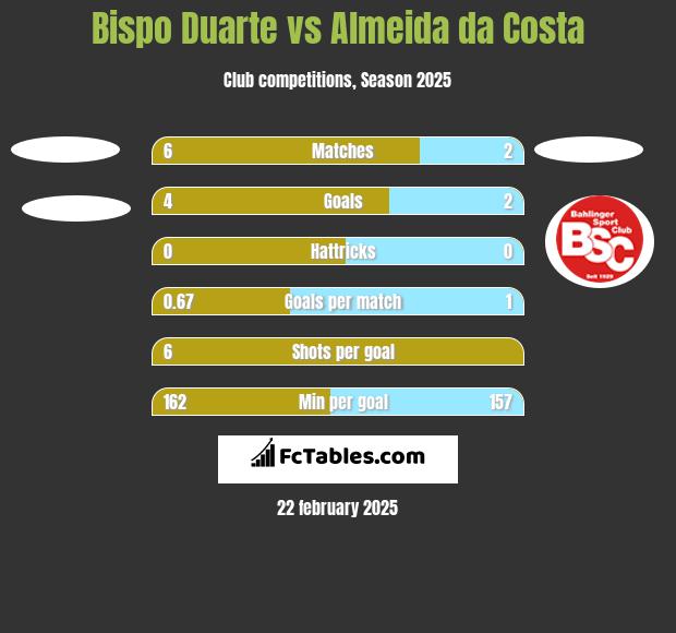 Bispo Duarte vs Almeida da Costa h2h player stats