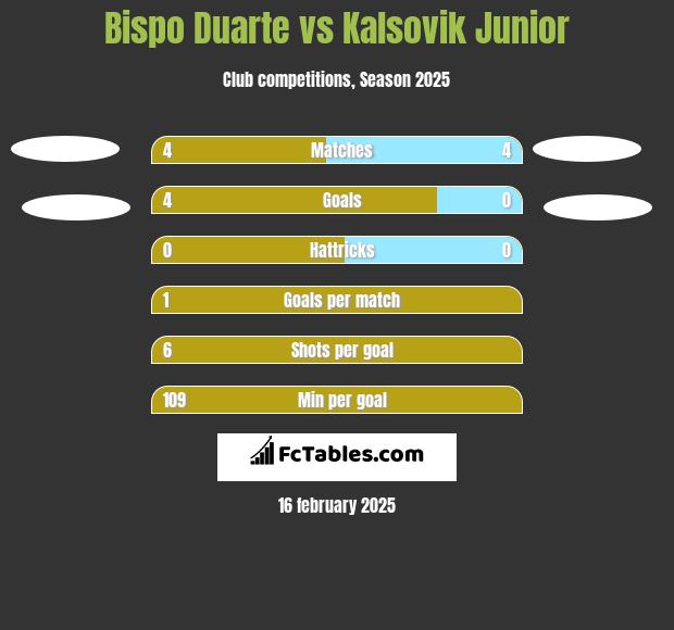 Bispo Duarte vs Kalsovik Junior h2h player stats