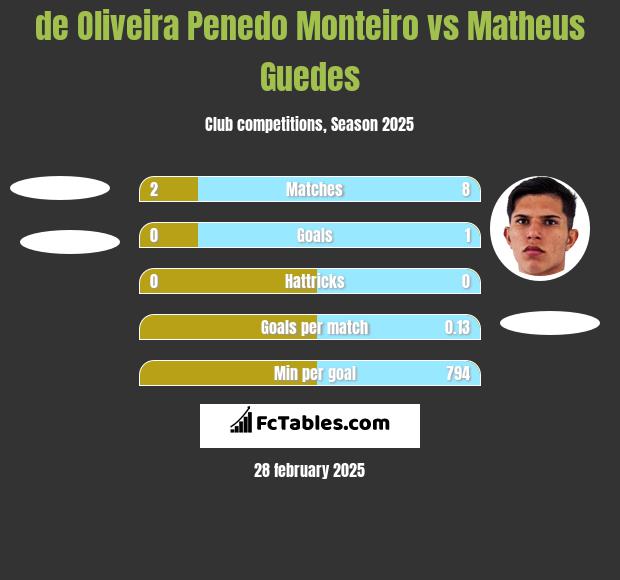 de Oliveira Penedo Monteiro vs Matheus Guedes h2h player stats