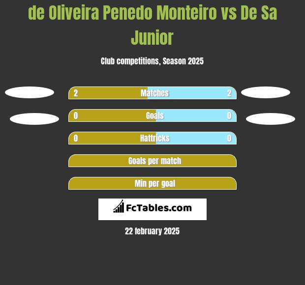 de Oliveira Penedo Monteiro vs De Sa Junior h2h player stats