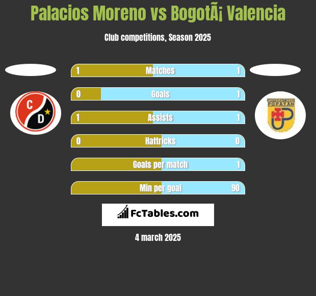 Palacios Moreno vs BogotÃ¡ Valencia h2h player stats