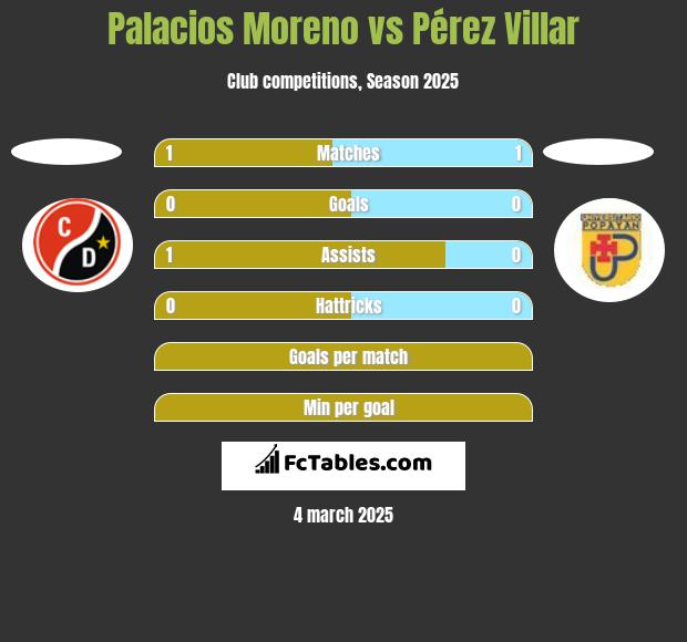 Palacios Moreno vs Pérez Villar h2h player stats