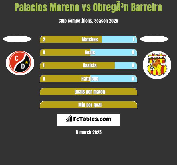 Palacios Moreno vs ObregÃ³n Barreiro h2h player stats