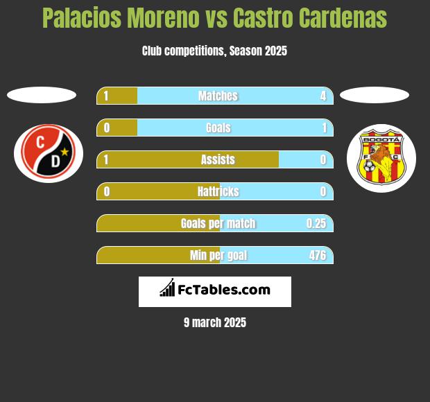 Palacios Moreno vs Castro Cardenas h2h player stats