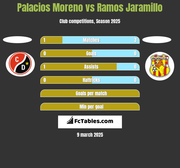 Palacios Moreno vs Ramos Jaramillo h2h player stats