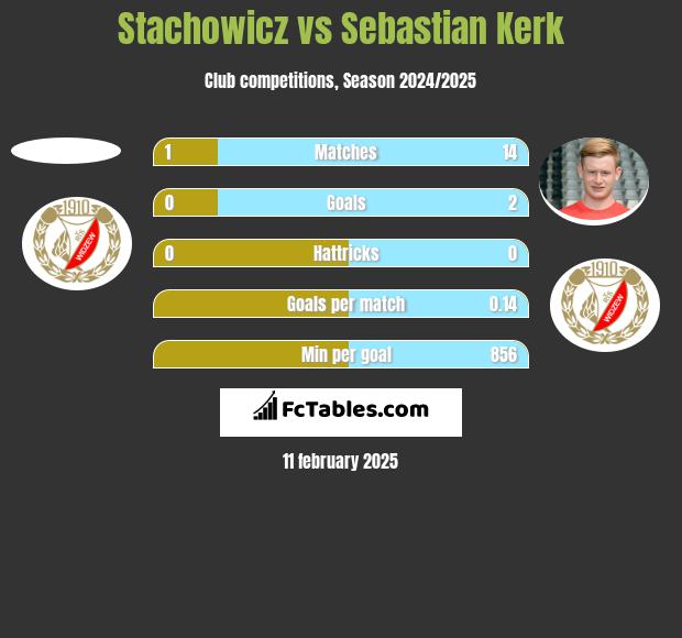 Stachowicz vs Sebastian Kerk h2h player stats