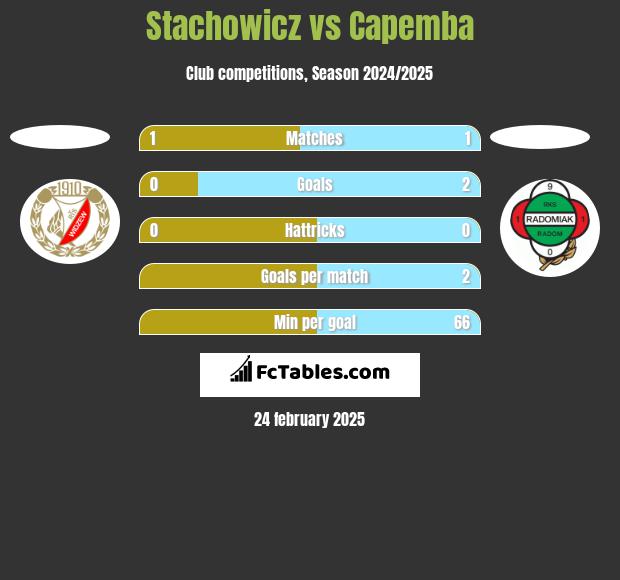 Stachowicz vs Capemba h2h player stats