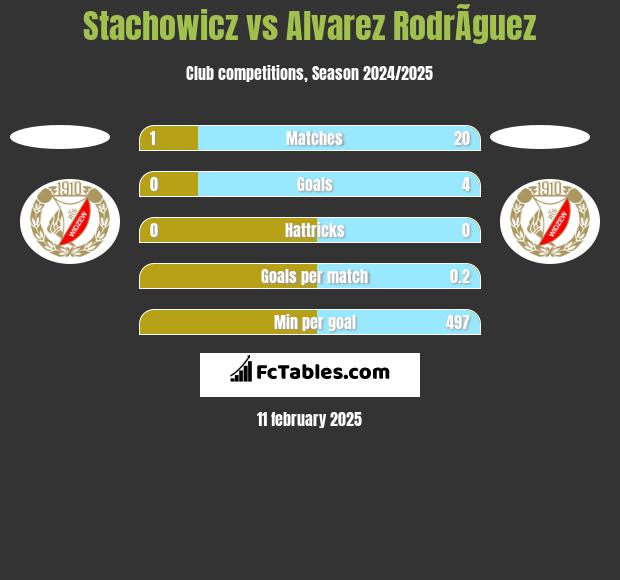 Stachowicz vs Alvarez RodrÃ­guez h2h player stats