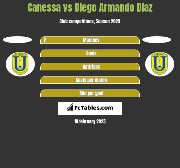 Canessa vs Diego Armando Diaz h2h player stats