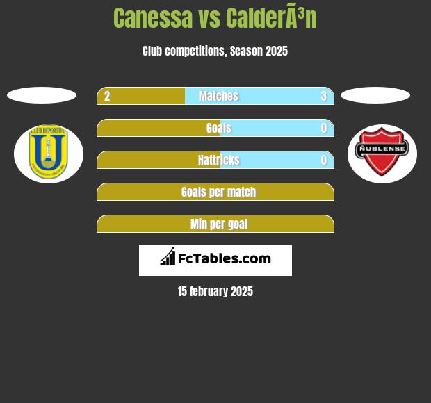 Canessa vs CalderÃ³n h2h player stats