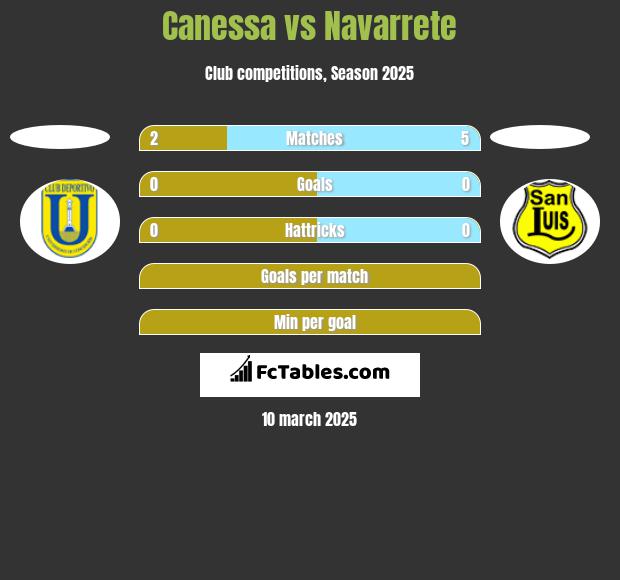 Canessa vs Navarrete h2h player stats