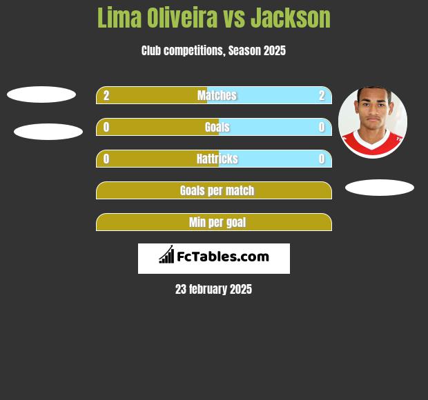 Lima Oliveira vs Jackson h2h player stats