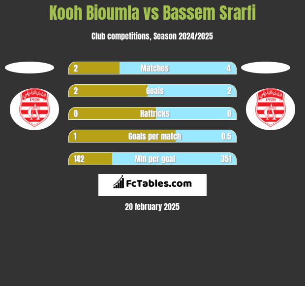 Kooh Bioumla vs Bassem Srarfi h2h player stats