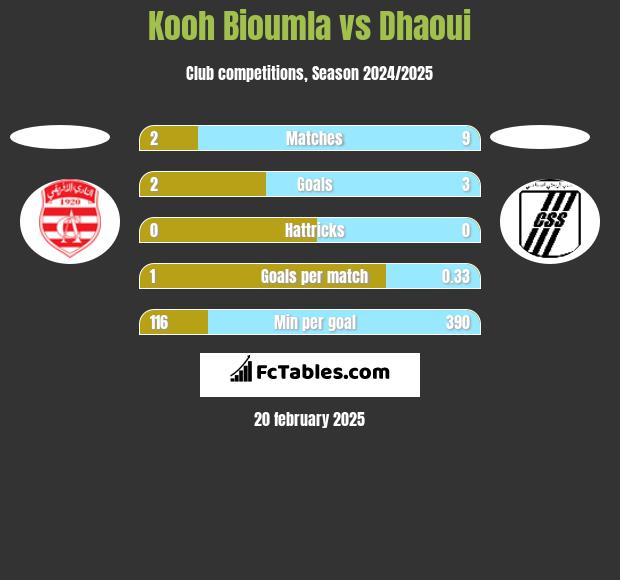 Kooh Bioumla vs Dhaoui h2h player stats