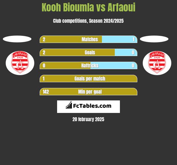 Kooh Bioumla vs Arfaoui h2h player stats