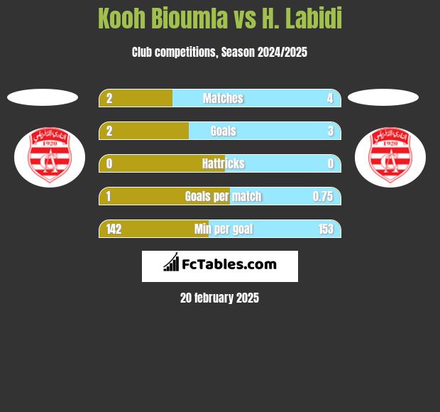 Kooh Bioumla vs H. Labidi h2h player stats