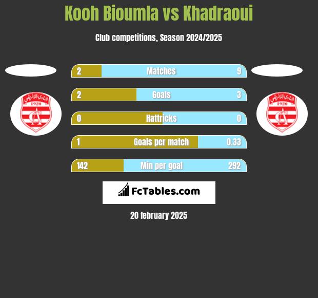 Kooh Bioumla vs Khadraoui h2h player stats