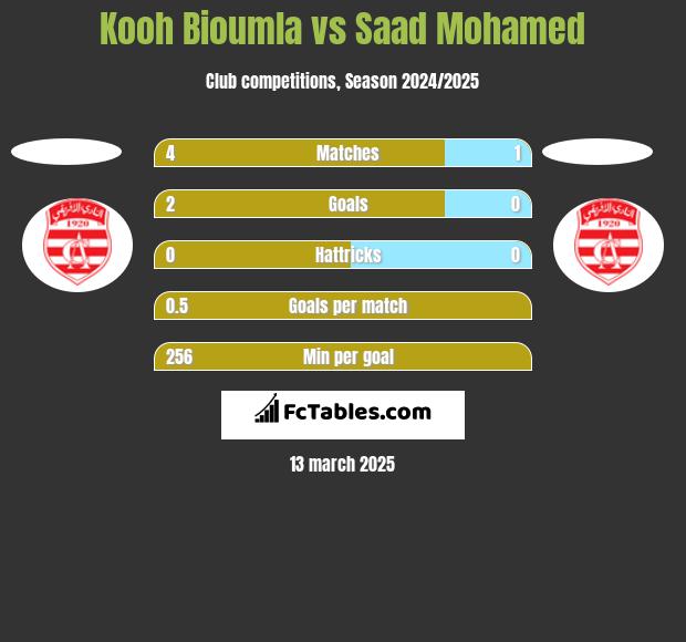 Kooh Bioumla vs Saad Mohamed h2h player stats