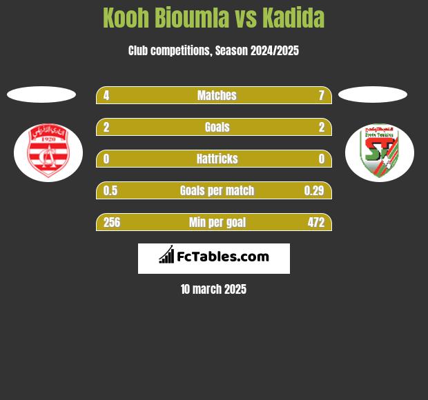 Kooh Bioumla vs Kadida h2h player stats