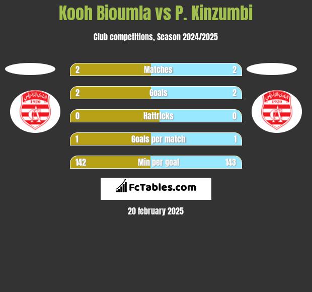 Kooh Bioumla vs P. Kinzumbi h2h player stats