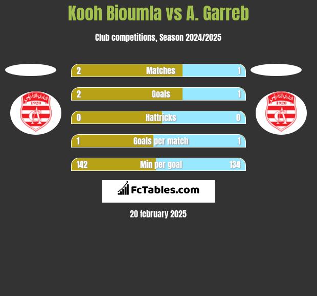 Kooh Bioumla vs A. Garreb h2h player stats