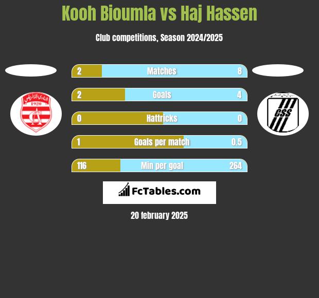 Kooh Bioumla vs Haj Hassen h2h player stats