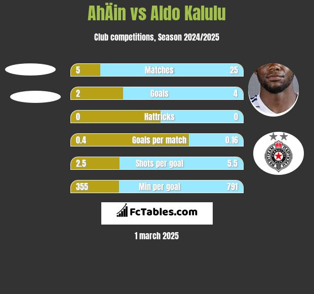 AhÄin vs Aldo Kalulu h2h player stats