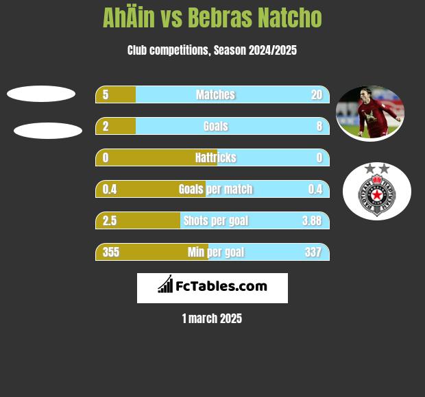 AhÄin vs Bebras Natcho h2h player stats