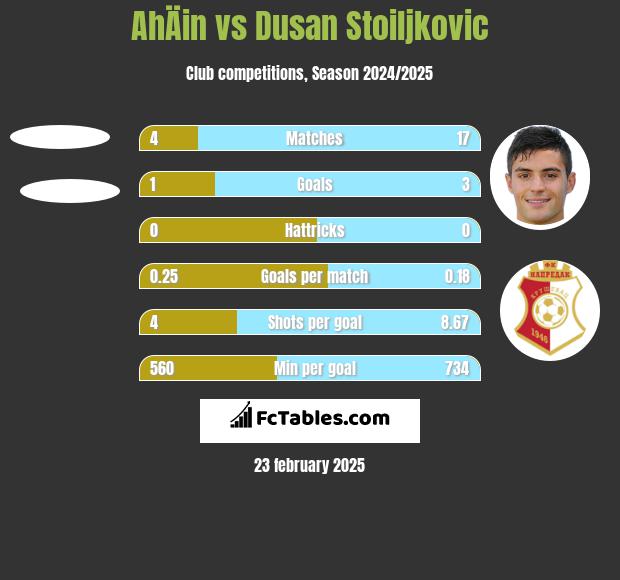 AhÄin vs Dusan Stoiljkovic h2h player stats