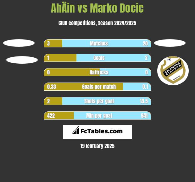 AhÄin vs Marko Docic h2h player stats