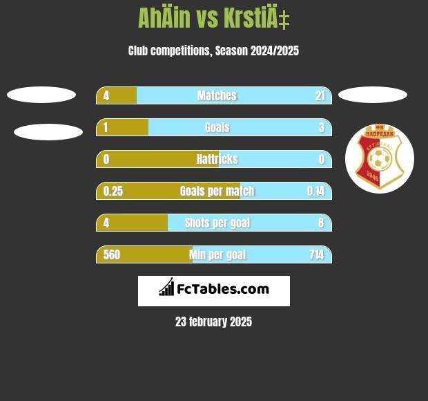 AhÄin vs KrstiÄ‡ h2h player stats