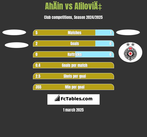 AhÄin vs AliloviÄ‡ h2h player stats