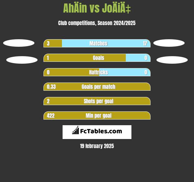 AhÄin vs JoÄiÄ‡ h2h player stats