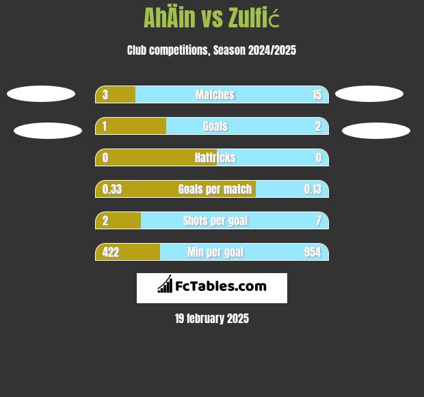 AhÄin vs Zulfić h2h player stats