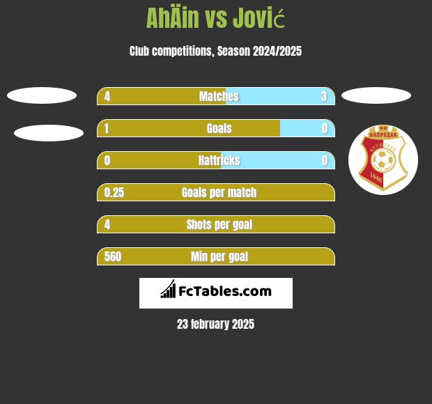 AhÄin vs Jović h2h player stats