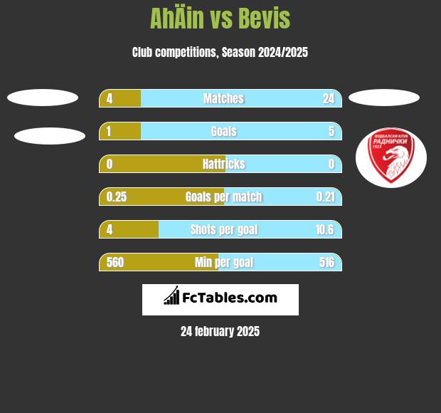 AhÄin vs Bevis h2h player stats