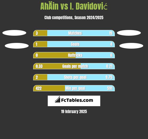 AhÄin vs I. Davidović h2h player stats