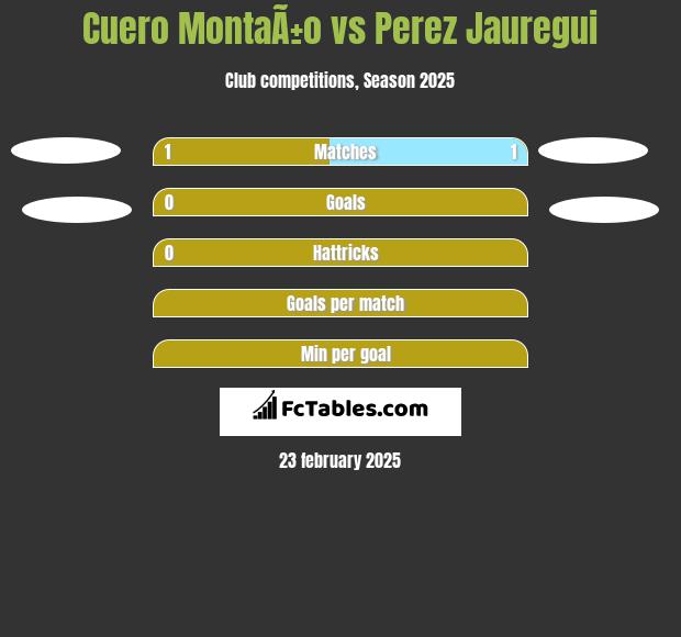 Cuero MontaÃ±o vs Perez Jauregui h2h player stats