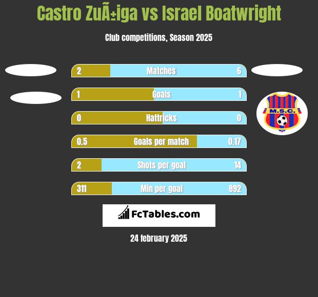 Castro ZuÃ±iga vs Israel Boatwright h2h player stats