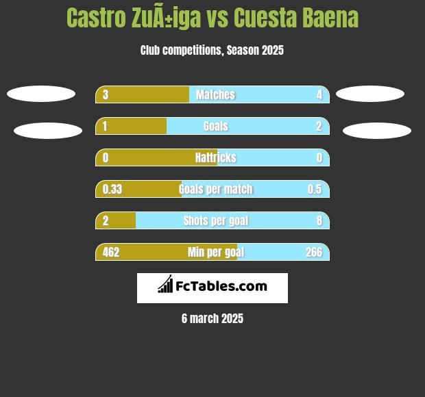 Castro ZuÃ±iga vs Cuesta Baena h2h player stats