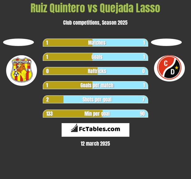 Ruiz Quintero vs Quejada Lasso h2h player stats