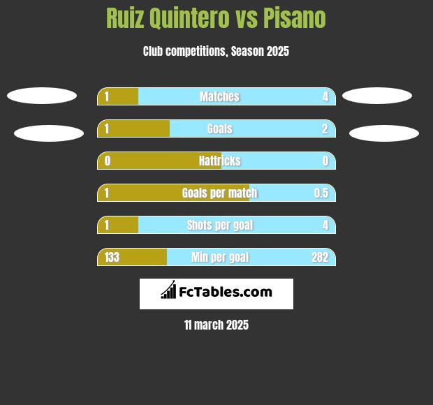 Ruiz Quintero vs Pisano h2h player stats