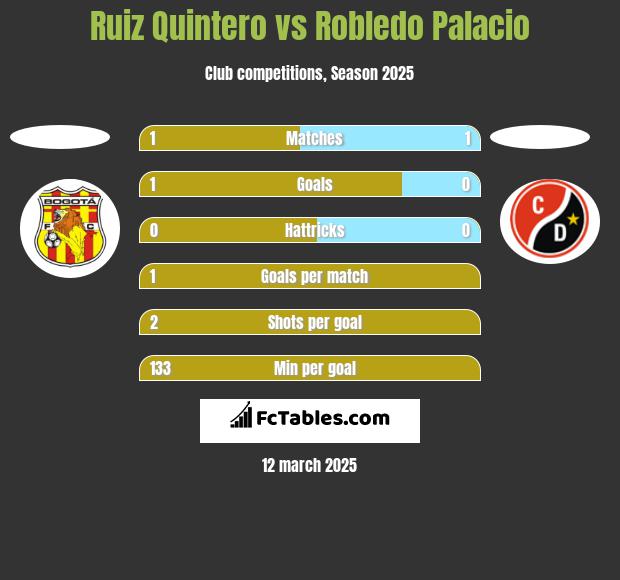 Ruiz Quintero vs Robledo Palacio h2h player stats