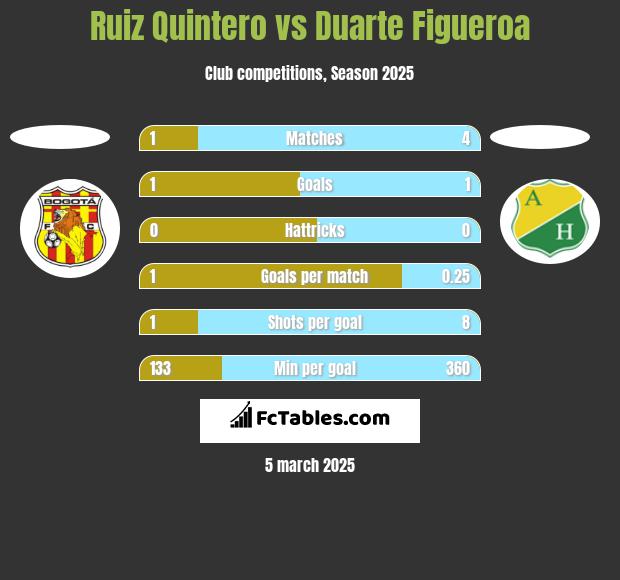 Ruiz Quintero vs Duarte Figueroa h2h player stats